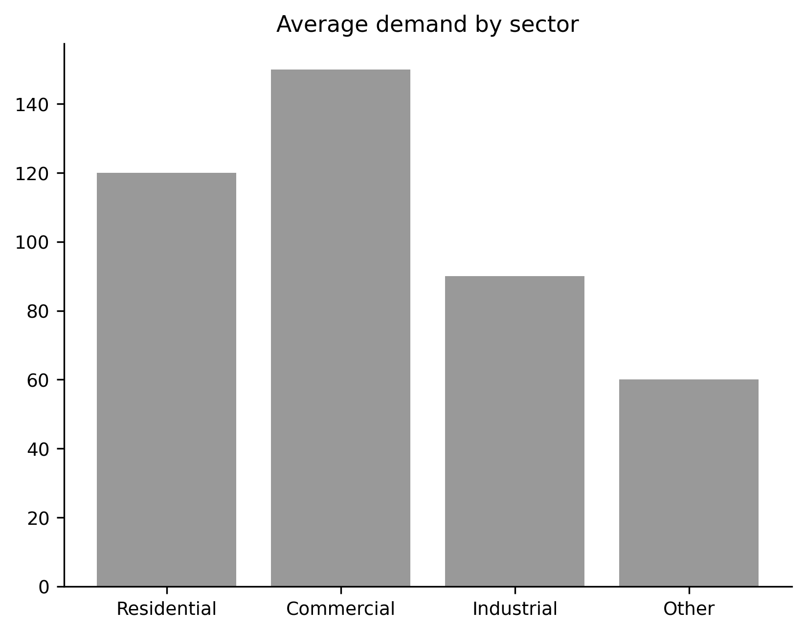 Bar chart with honest scale example