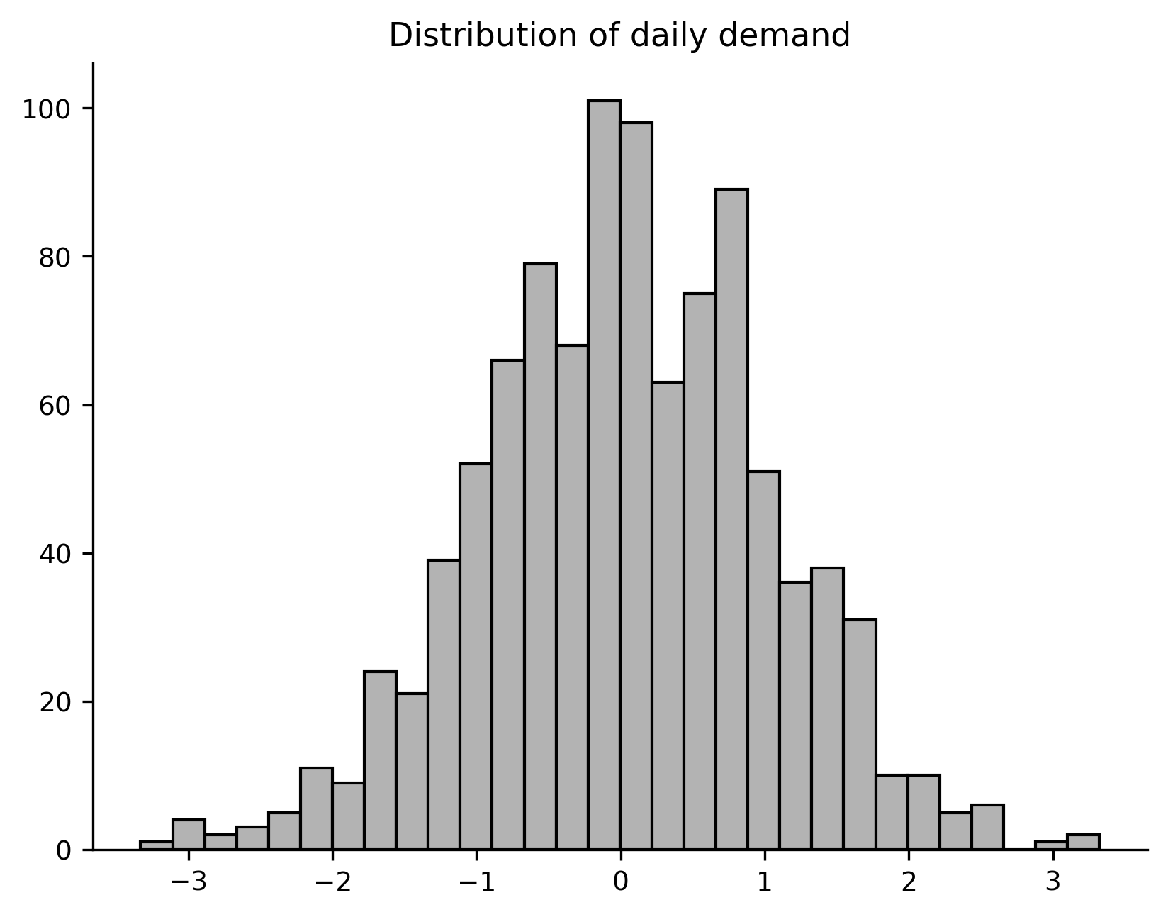 Histogram distribution example