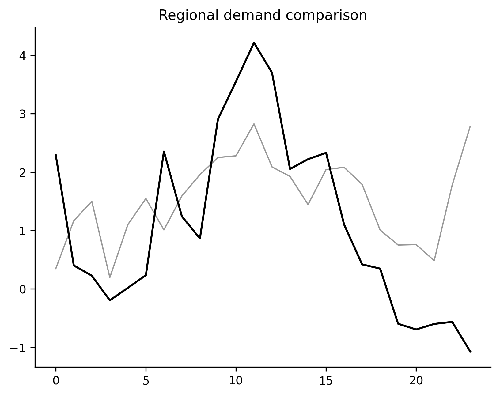 Multiple line comparison example