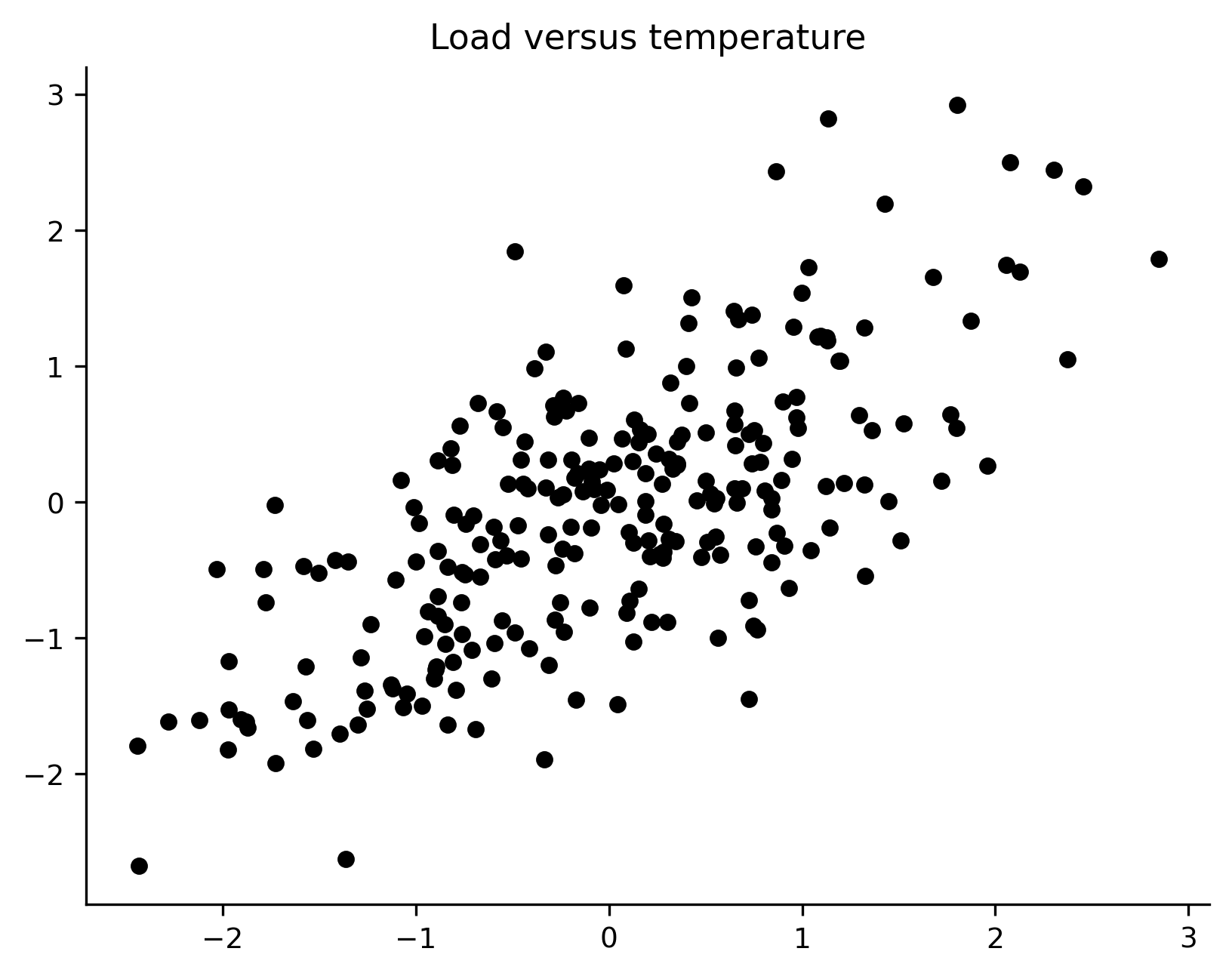 Scatter relationship example