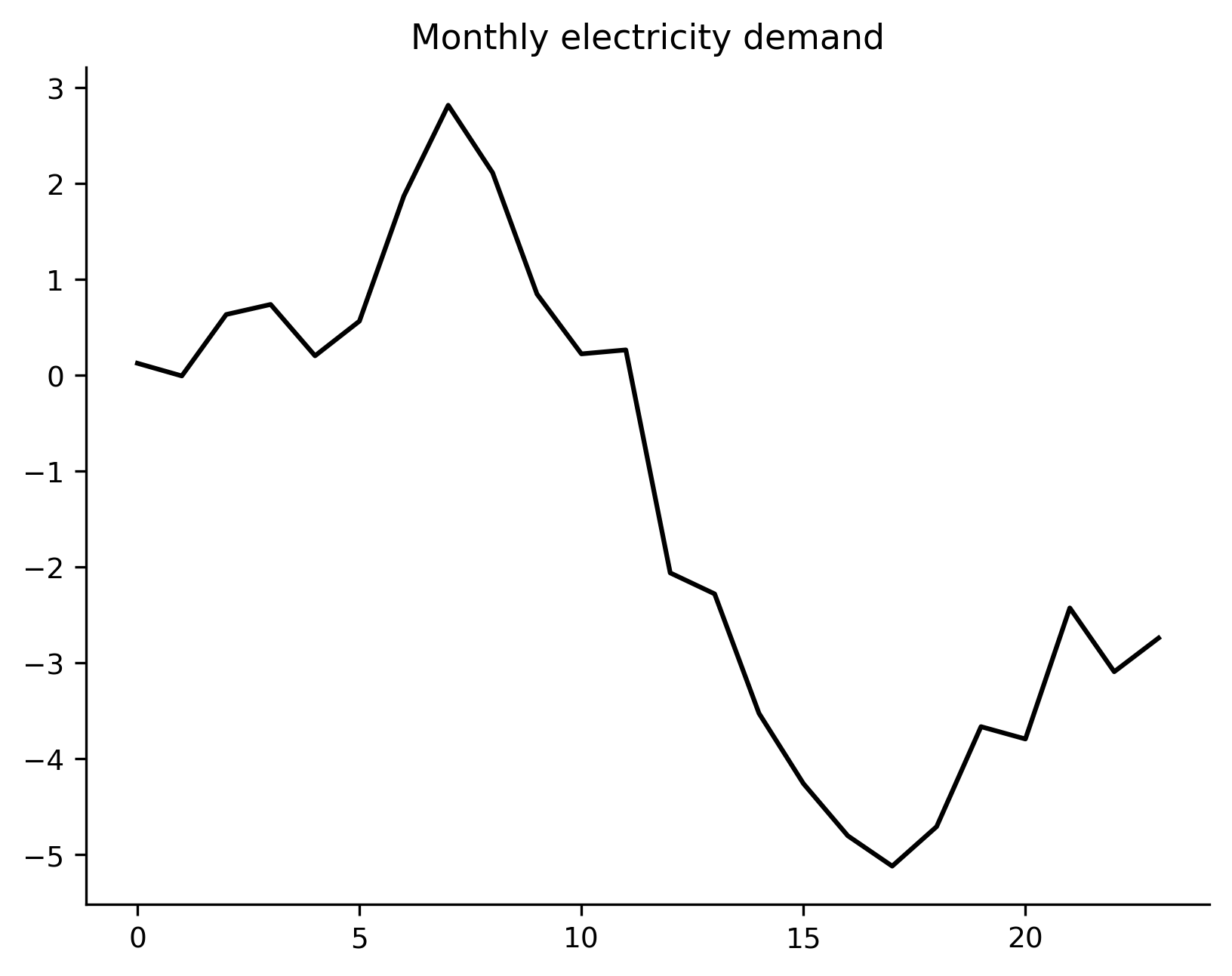 Time series line example
